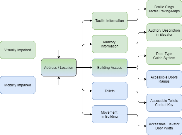 Es wird ein Informationsflussdiagramm für das Sprachbenutzerschnittstellenkonzept gezeigt. Das Konzept unterscheidet zwischen Nutzern mit Sehbehinderung und Nutzern mit Mobilitätsbehinderung. Die bereitgestellten Informationen über die Zugänglichkeitsmerkmale werden entsprechend ausgewählt. 