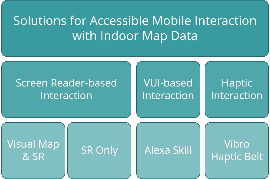 Mögliche Lösungen für die barrierefreie mobile Interaktion mit Indoor-Kartendaten werden in einer Grafik dargestellt. Zu diesen Lösungen gehören die Screenreader-basierte Interaktion, die sprachbasierte Interaktion und die haptische Interaktion.
